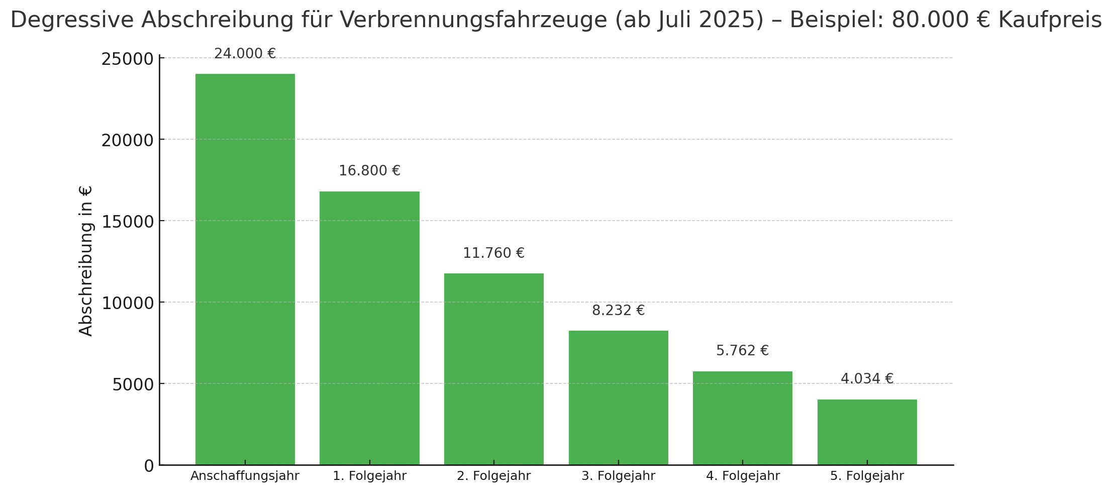 GRAFIK ABSCHREIBUNG VERBRENNER